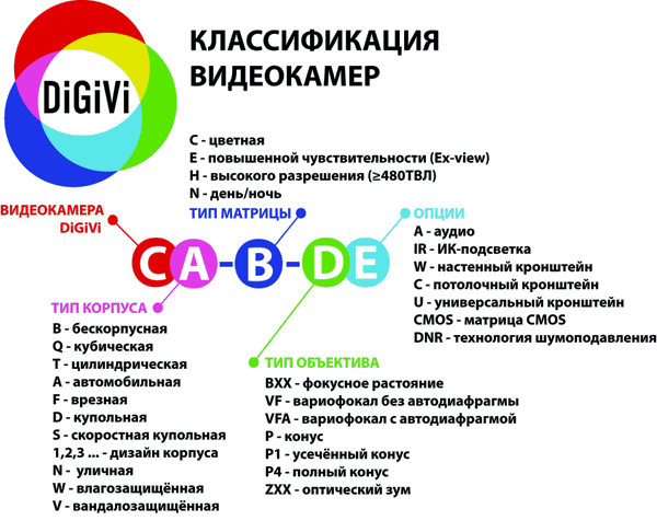Классификация камер DiGiVi Классификация камер DiGiVi